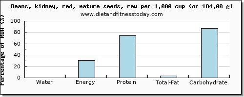 water and nutritional content in kidney beans